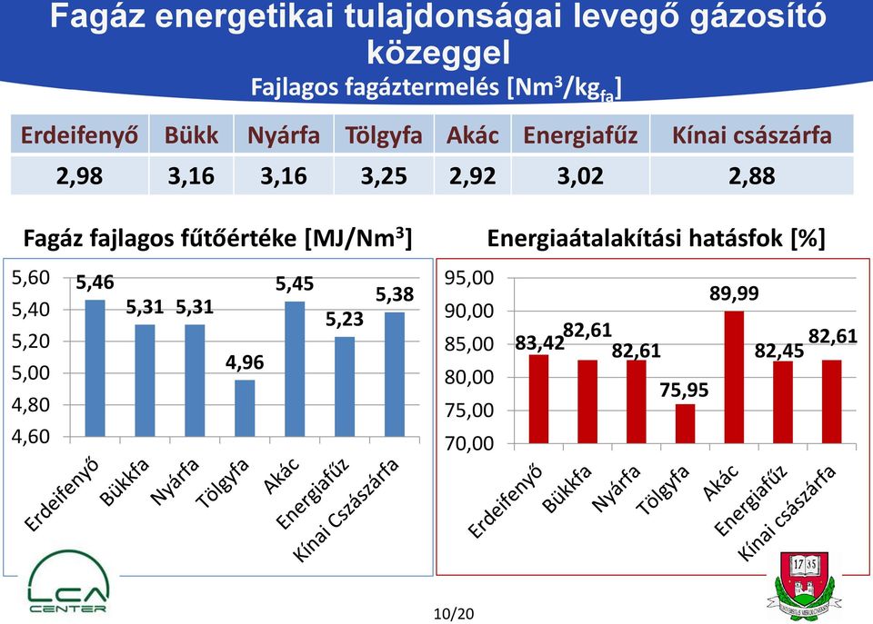 Fagáz fajlagos fűtőértéke [MJ/Nm 3 ] 5,60 5,46 5,45 5,38 5,40 5,31 5,31 5,23 5,20 5,00 4,96 4,80 4,60