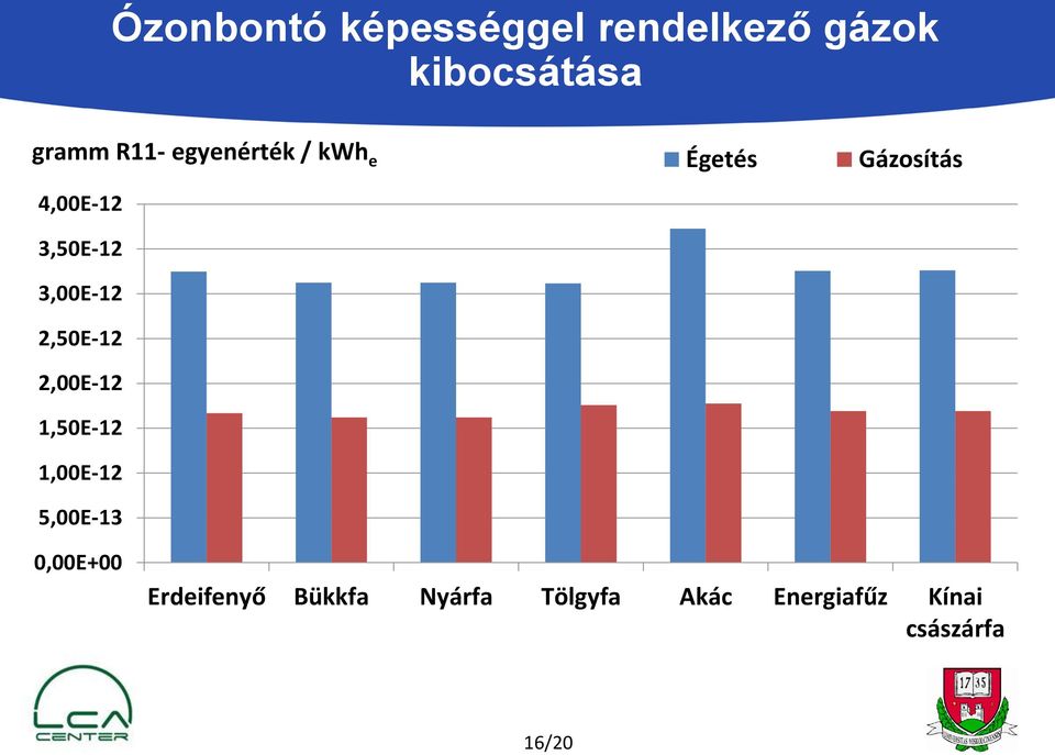 2,00E-12 1,50E-12 1,00E-12 5,00E-13 Égetés Gázosítás 0,00E+00