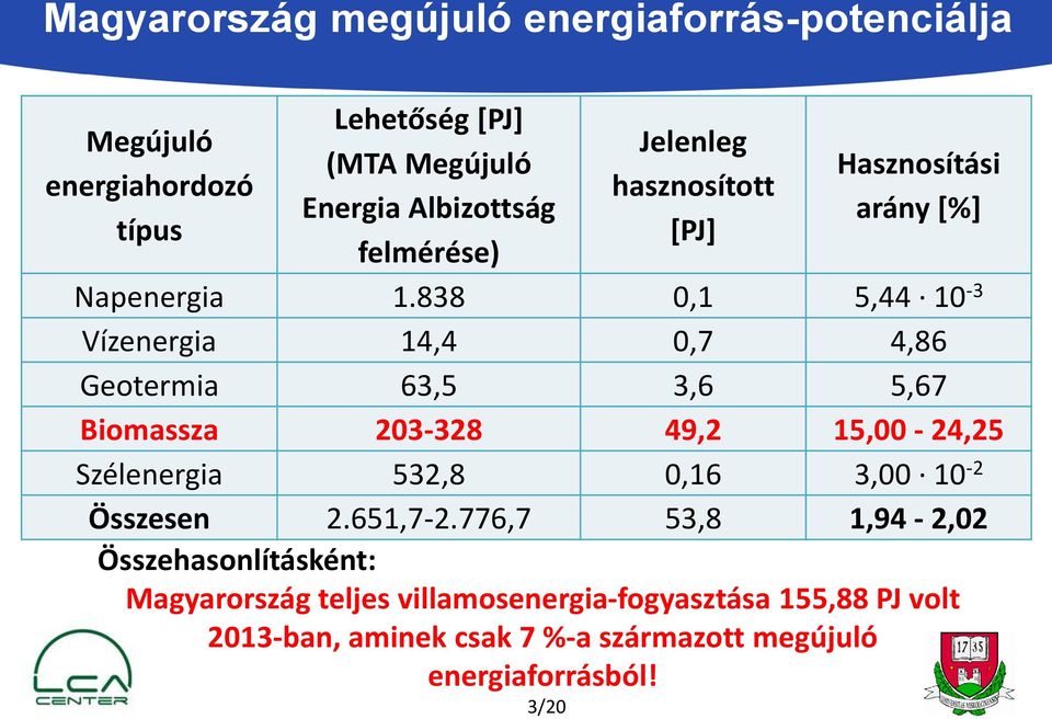 838 0,1 5,44 10-3 Vízenergia 14,4 0,7 4,86 Geotermia 63,5 3,6 5,67 Biomassza 203-328 49,2 15,00-24,25 Szélenergia 532,8 0,16 3,00