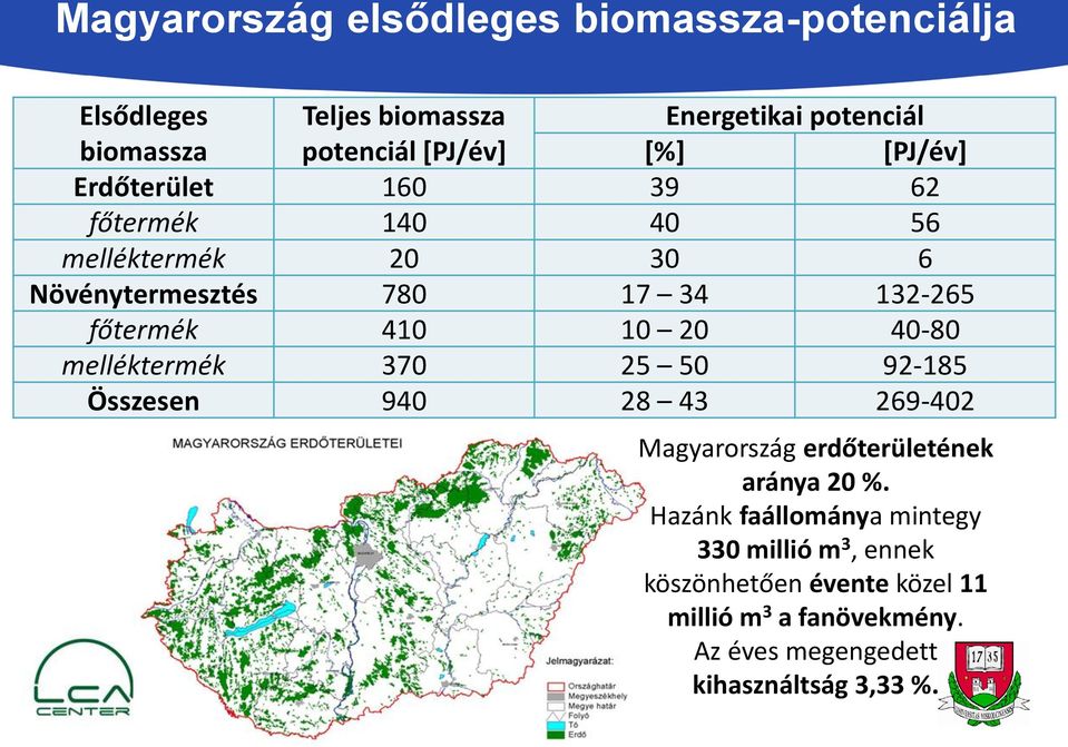 20 40-80 melléktermék 370 25 50 92-185 Összesen 940 28 43 269-402 Magyarország erdőterületének aránya 20 %.