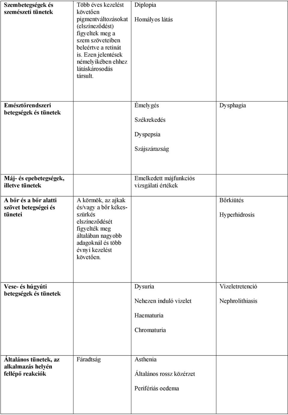 Diplopia Homályos látás Emésztőrendszeri betegségek és tünetek Émelygés Székrekedés Dyspepsia Szájszárazság Dysphagia Máj- és epebetegségek, illetve tünetek Emelkedett májfunkciós vizsgálati értékek