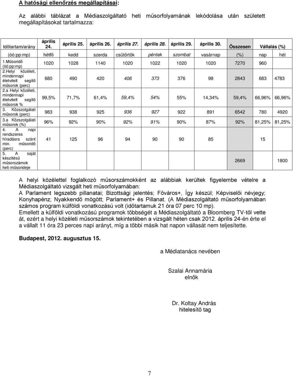 Műsoridő (óó:pp:mp) 1020 1028 1140 1020 1022 1020 1020 7270 960 2.Helyi közéleti, mindennapi életvitelt segítő 680 490 420 406 373 376 98 2843 683 4783 műsorok (perc) 2.