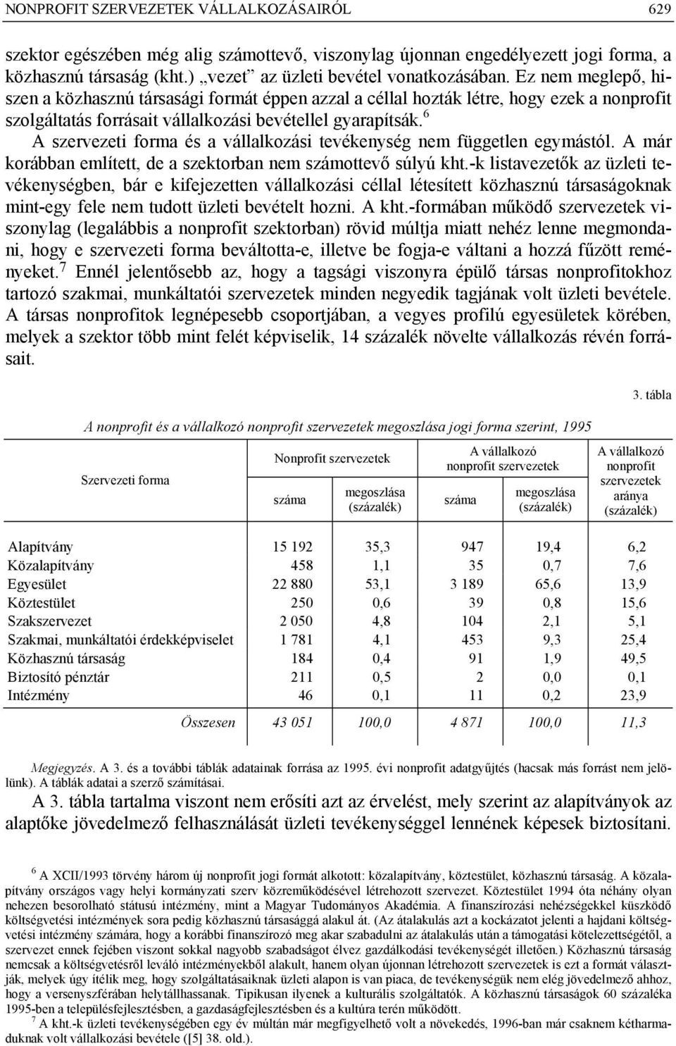 6 A szervezeti forma és a vállalkozási tevékenység nem független egymástól. A már korábban említett, de a szektorban nem számottevő súlyú kht.