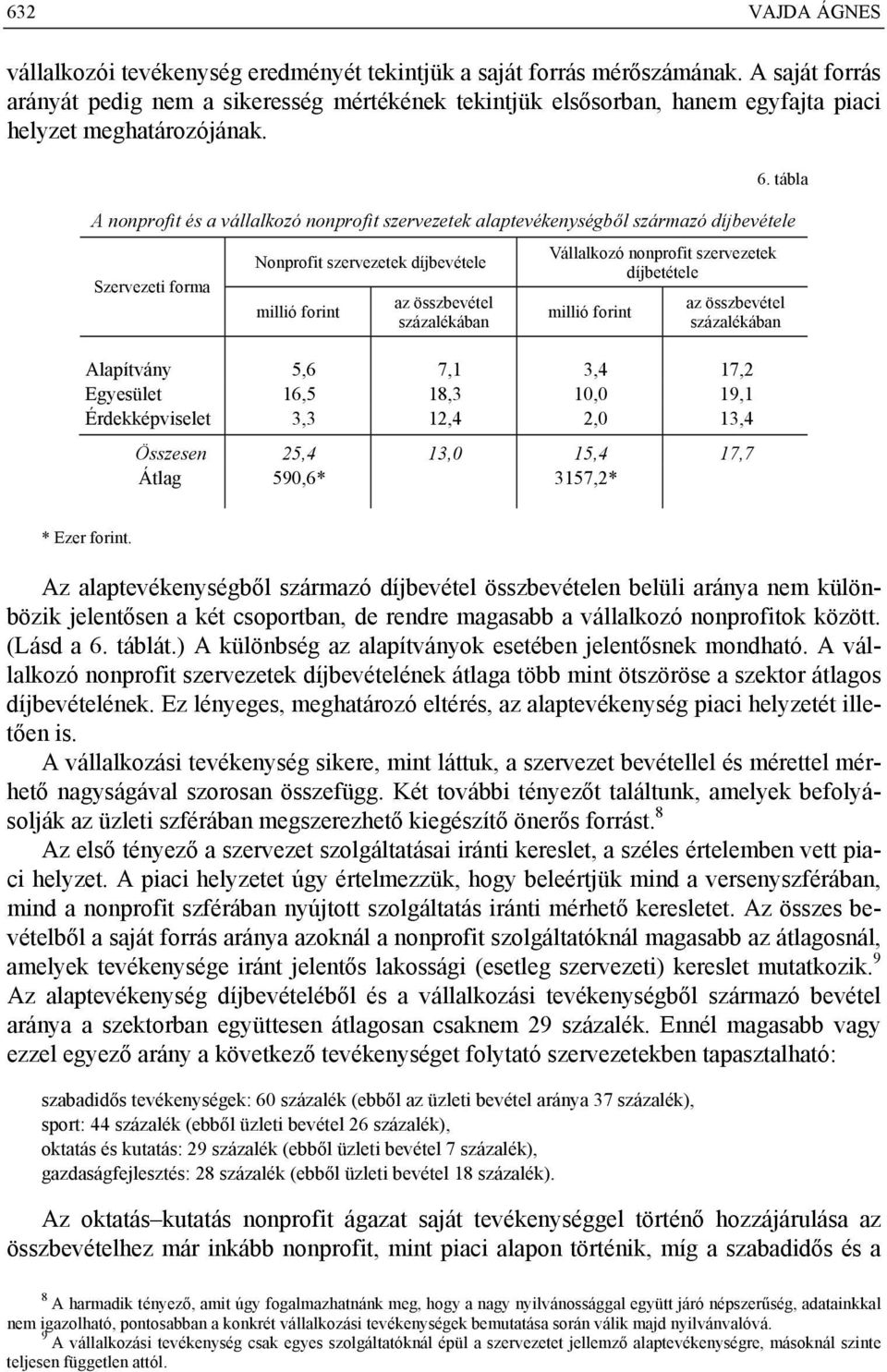 tábla A nonprofit és a vállalkozó nonprofit szervezetek alaptevékenységből származó díjbevétele Szervezeti forma Nonprofit szervezetek díjbevétele millió forint az összbevétel százalékában Vállalkozó