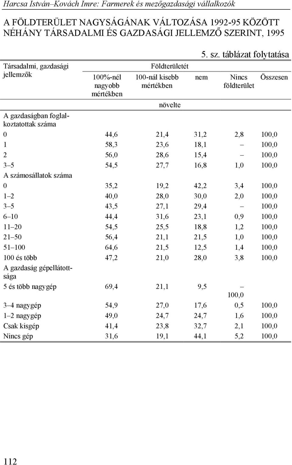 táblázat folytatása nem Nincs földterület Összesen A gazdaságban foglalkoztatottak száma 0 44,6 21,4 31,2 2,8 100,0 1 58,3 23,6 18,1 100,0 2 56,0 28,6 15,4 100,0 3 5 54,5 27,7 16,8 1,0 100,0 A