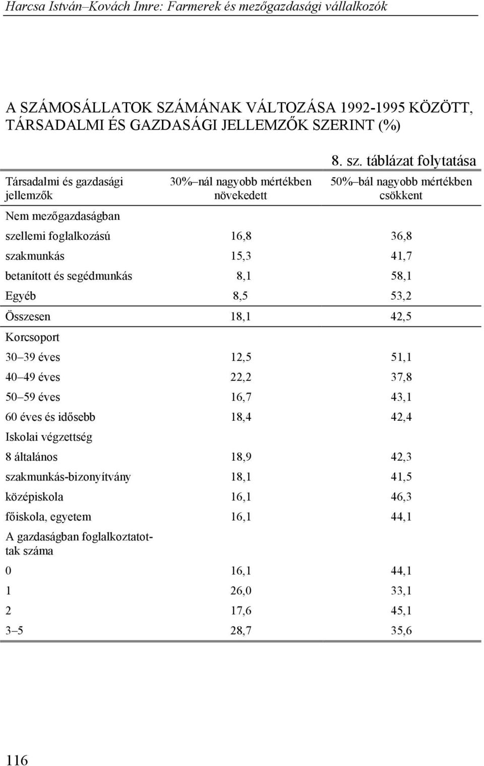 táblázat folytatása 50% bál nagyobb mértékben csökkent szellemi foglalkozású 16,8 36,8 szakmunkás 15,3 41,7 betanított és segédmunkás 8,1 58,1 Egyéb 8,5 53,2 Összesen 18,1