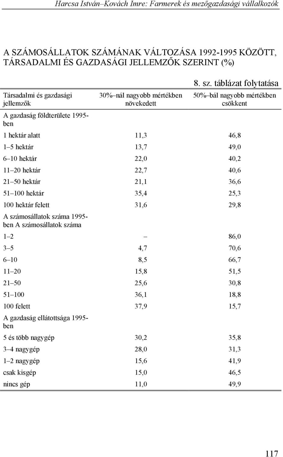 táblázat folytatása 50% bál nagyobb mértékben csökkent 1 hektár alatt 11,3 46,8 1 5 hektár 13,7 49,0 6 10 hektár 22,0 40,2 11 20 hektár 22,7 40,6 21 50 hektár 21,1 36,6 51 100 hektár