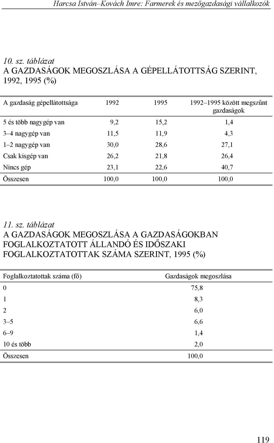 5 és több nagygép van 9,2 15,2 1,4 3 4 nagygép van 11,5 11,9 4,3 1 2 nagygép van 30,0 28,6 27,1 Csak kisgép van 26,2 21,8 26,4 Nincs gép 23,1 22,6