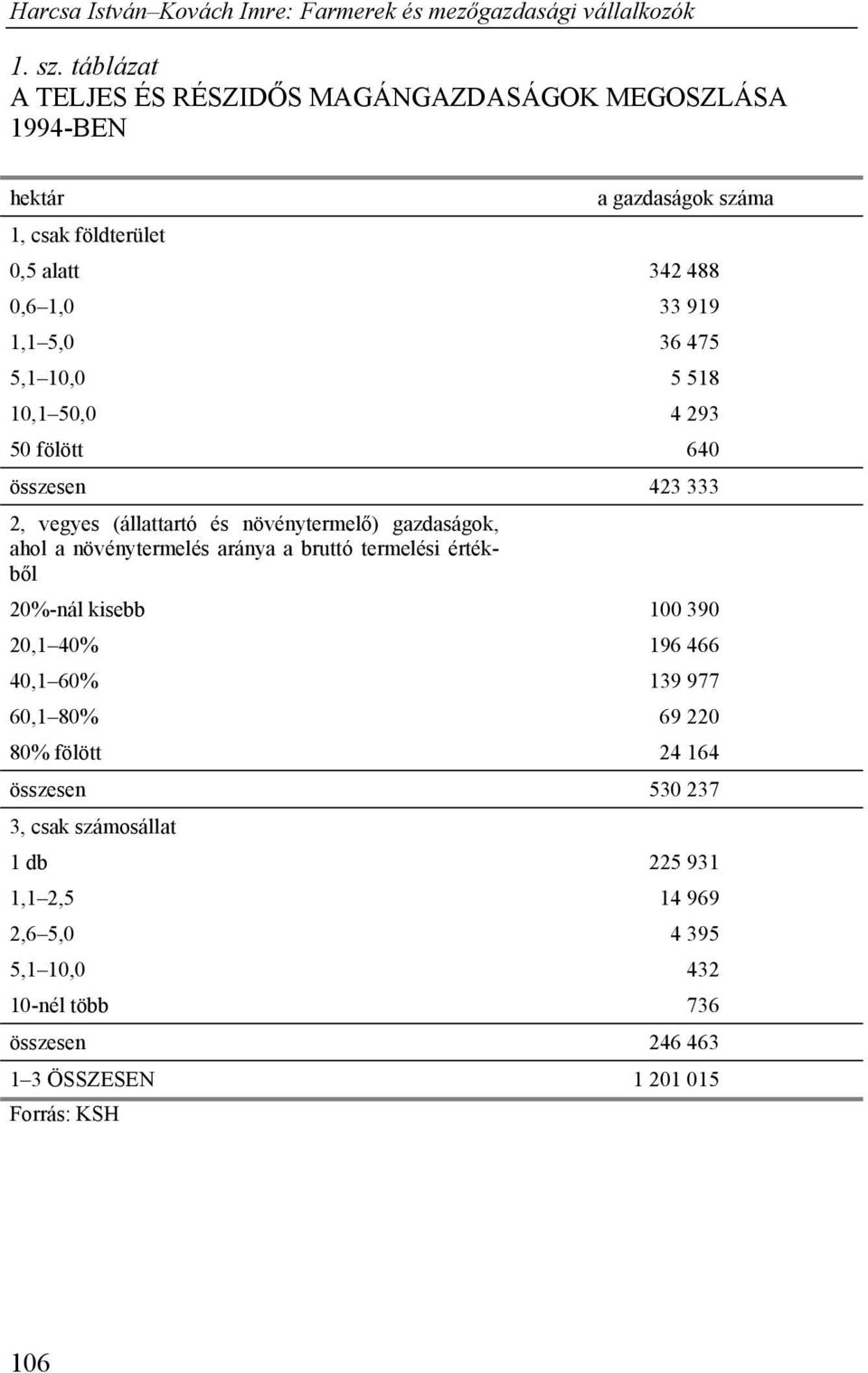 1,1 5,0 36 475 5,1 10,0 5 518 10,1 50,0 4 293 50 fölött 640 összesen 423 333 2, vegyes (állattartó és növénytermelő) gazdaságok, ahol a