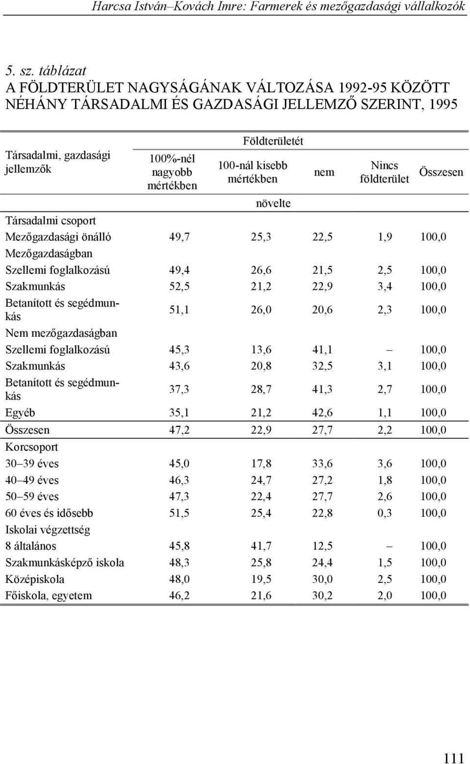 kisebb mértékben növelte nem Nincs földterület Összesen Társadalmi csoport Mezőgazdasági önálló 49,7 25,3 22,5 1,9 100,0 Mezőgazdaságban Szellemi foglalkozású 49,4 26,6 21,5 2,5 100,0 Szakmunkás 52,5