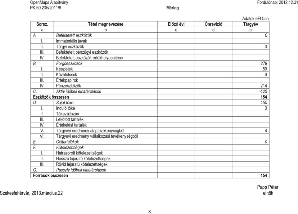 Aktív időbeli elhatárolások -125 Eszközök összesen 154 D. Saját tőke 150 I. Induló tőke 0 II. Tőkeváltozás III. Lekötött tartalék IV. Értékelési tartalék V. Tárgyévi eredmény alaptevékenységből 4 VI.