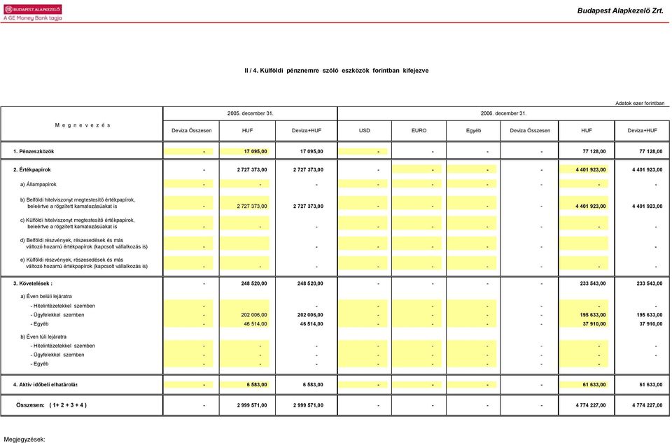 Értékpapírok - 2 727 373,00 2 727 373,00 - - - - 4 401 923,00 4 401 923,00 a) Állampapírok - - - - - - - - - b) Belföldi hitelviszonyt megtestesítő értékpapírok, beleértve a rögzített kamatozásúakat