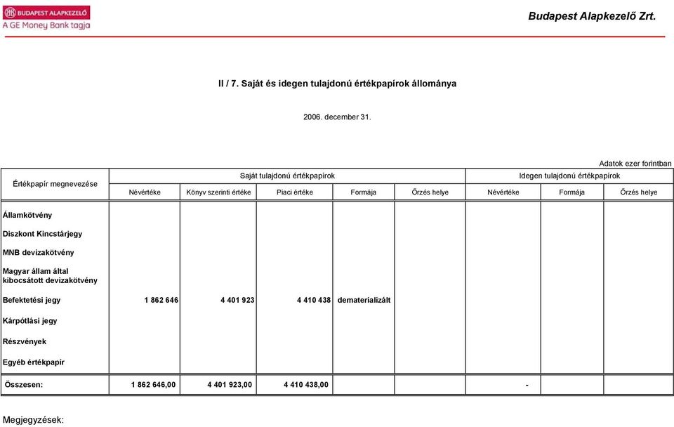 Formája Őrzés helye Névértéke Formája Őrzés helye Államkötvény Diszkont Kincstárjegy MNB devizakötvény Magyar állam által