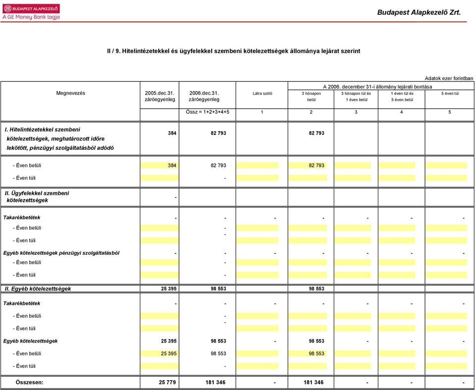 2006.dec.31. Látra szóló 3 hónapon 3 hónapon túl és 1 éven túl és 5 éven túl záróegyenleg záróegyenleg belül 1 éven belül 5 éven belül Össz = 1+2+3+4+5 1 2 3 4 5 I.