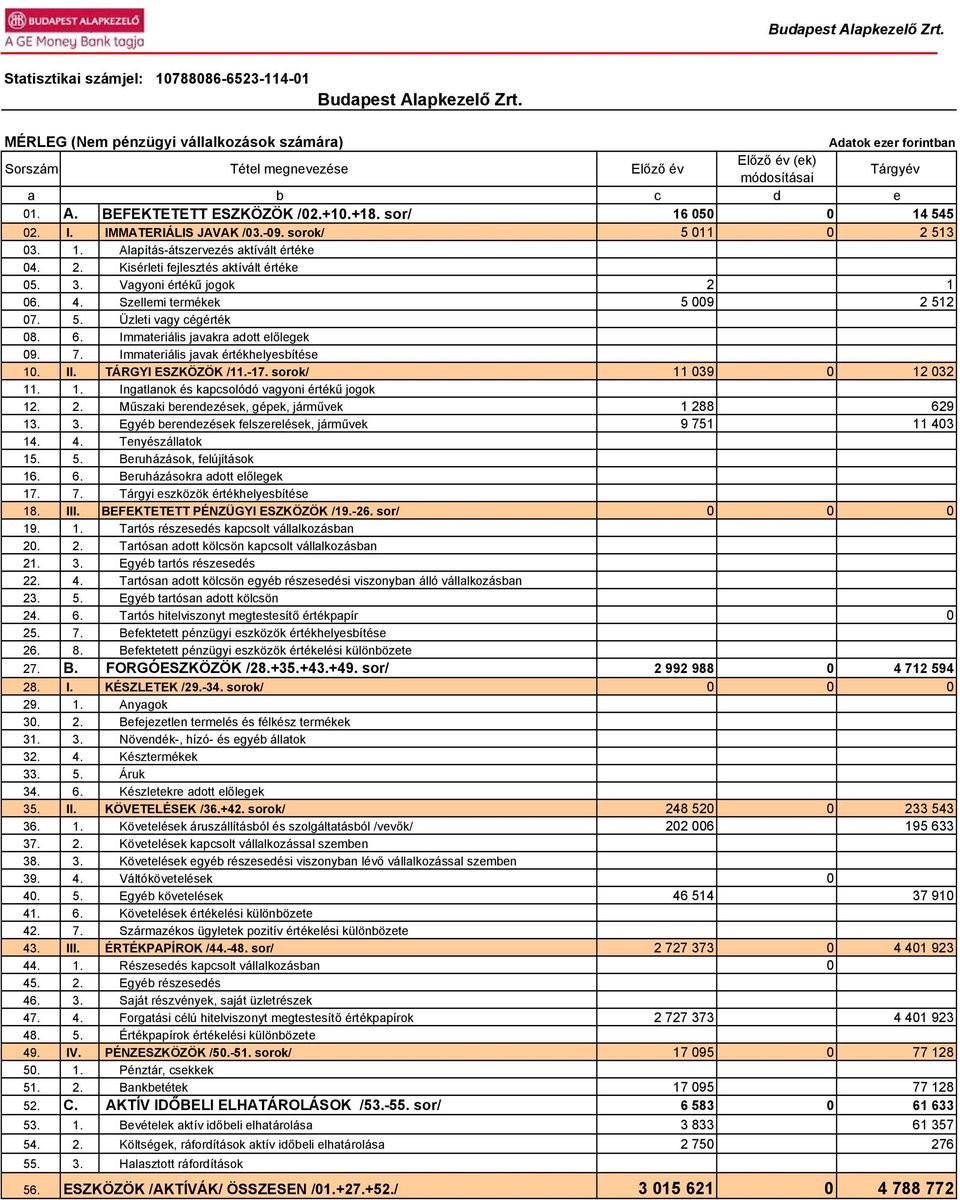 Vagyoni értékű jogok 2 1 06. 4. Szellemi termékek 5 009 2 512 07. 5. Üzleti vagy cégérték 08. 6. Immateriális javakra adott előlegek 09. 7. Immateriális javak értékhelyesbítése 10. II.