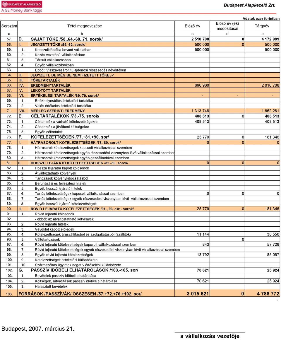 Ebből: Visszavásárolt tulajdonosi részesedés névértéken 64. II. JEGYZETT, DE MÉG BE NEM FIZETETT TŐKE /-/ 65. III. TŐKETARTALÉK 66. IV. EREDMÉNYTARTALÉK 696 960 2 010 708 67. V. LEKÖTÖTT TARTALÉK 68.