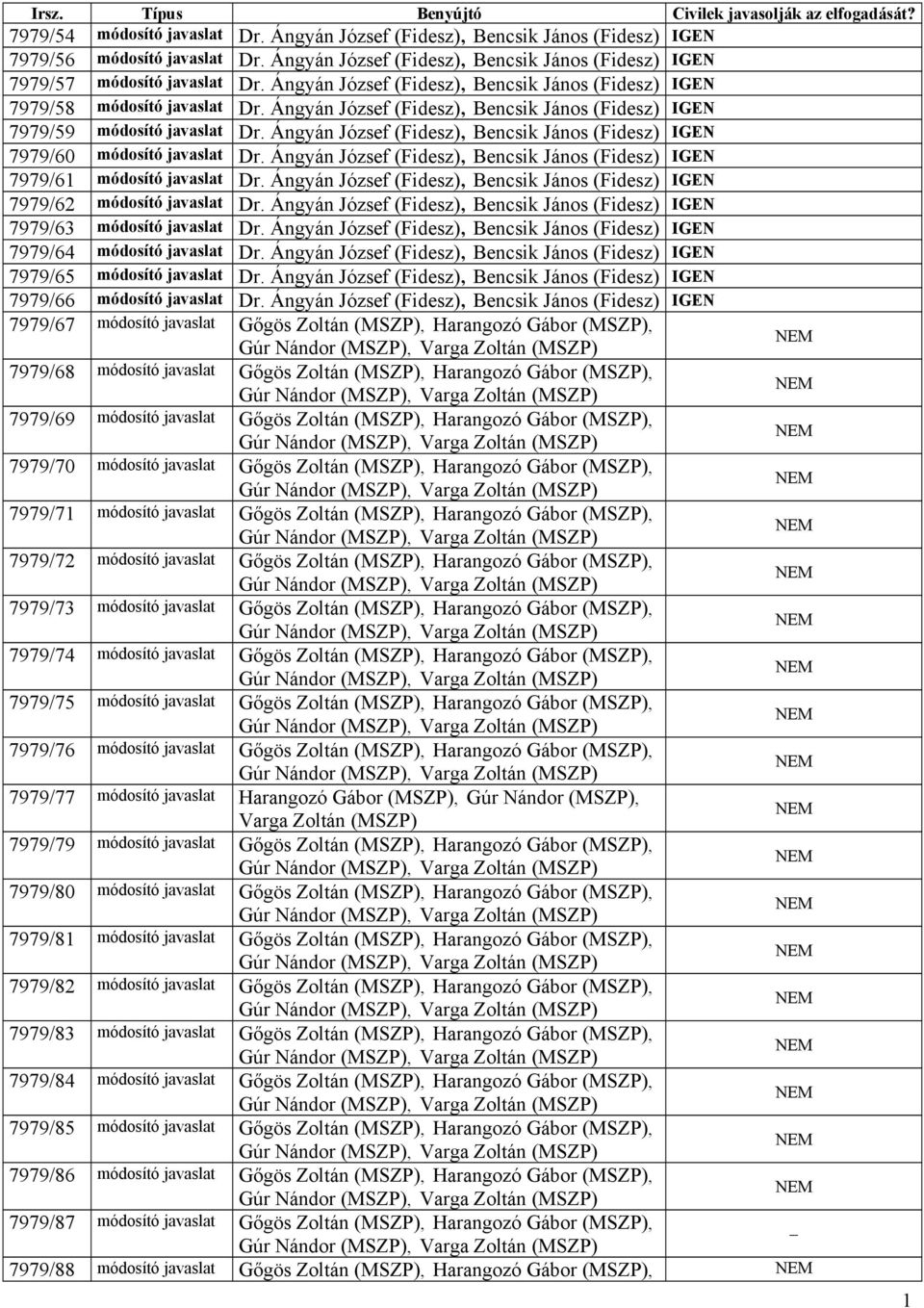 Ángyán József (Fidesz), Bencsik János (Fidesz) IGEN 7979/59 módosító javaslat Dr. Ángyán József (Fidesz), Bencsik János (Fidesz) IGEN 7979/60 módosító javaslat Dr.