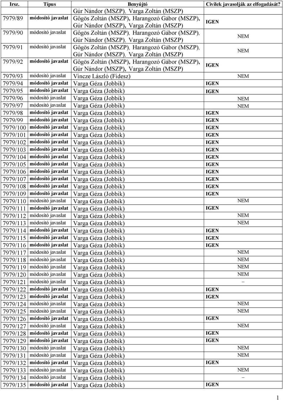 Harangozó Gábor (MSZP), 7979/92 módosító javaslat Gőgös Zoltán (MSZP), Harangozó Gábor (MSZP), IGEN 7979/93 módosító javaslat Vincze László (Fidesz) 7979/94 módosító javaslat Varga Géza (Jobbik) IGEN