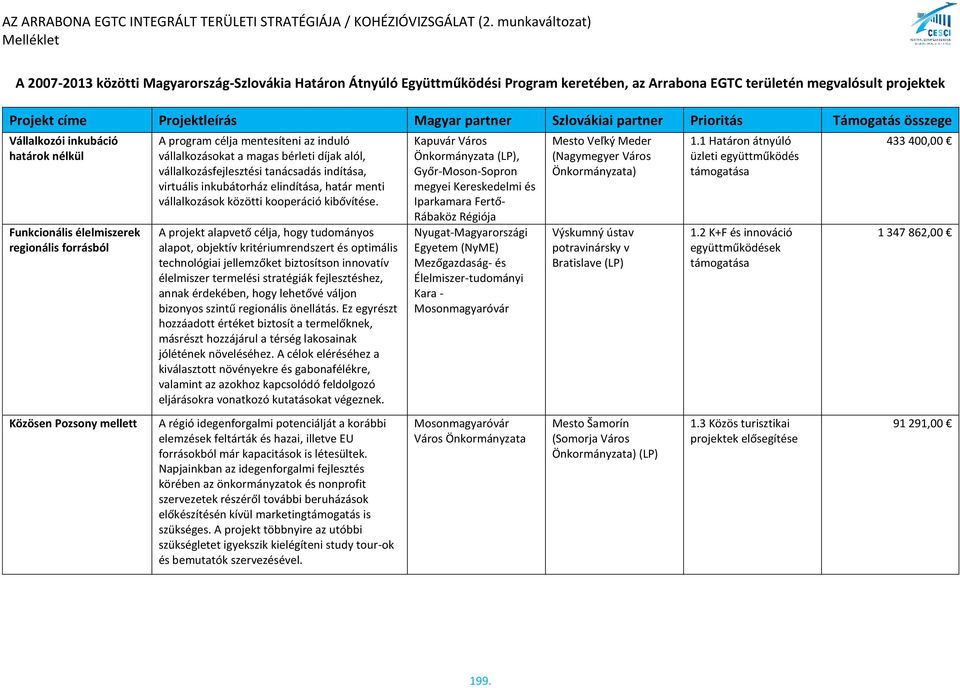 inkubátorház elindítása, határ menti vállalkozások közötti kooperáció kibővítése.