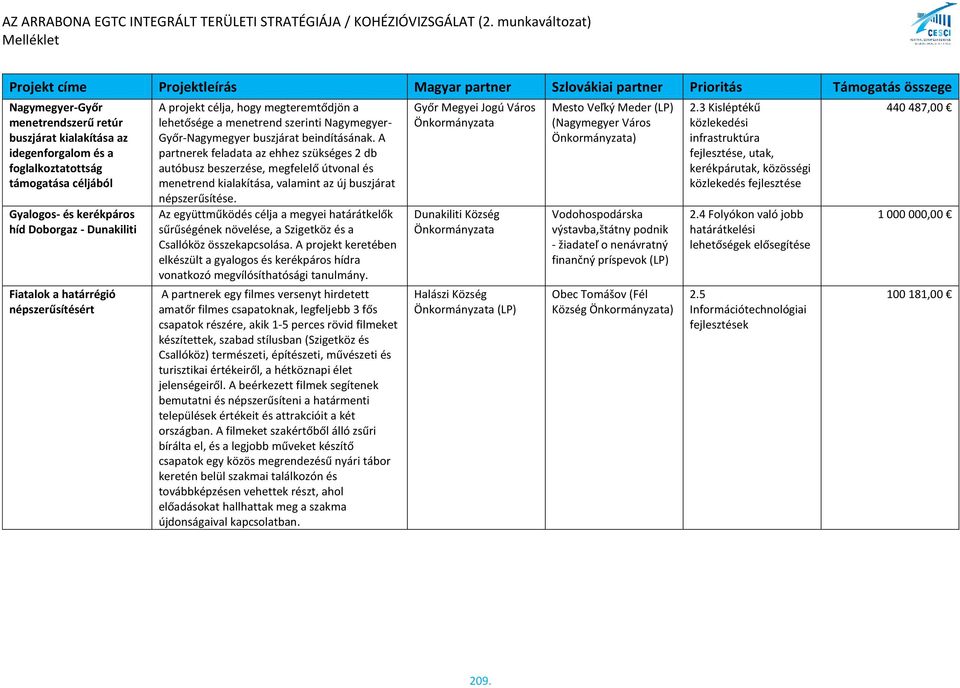 A partnerek feladata az ehhez szükséges 2 db autóbusz beszerzése, megfelelő útvonal és menetrend kialakítása, valamint az új buszjárat népszerűsítése.