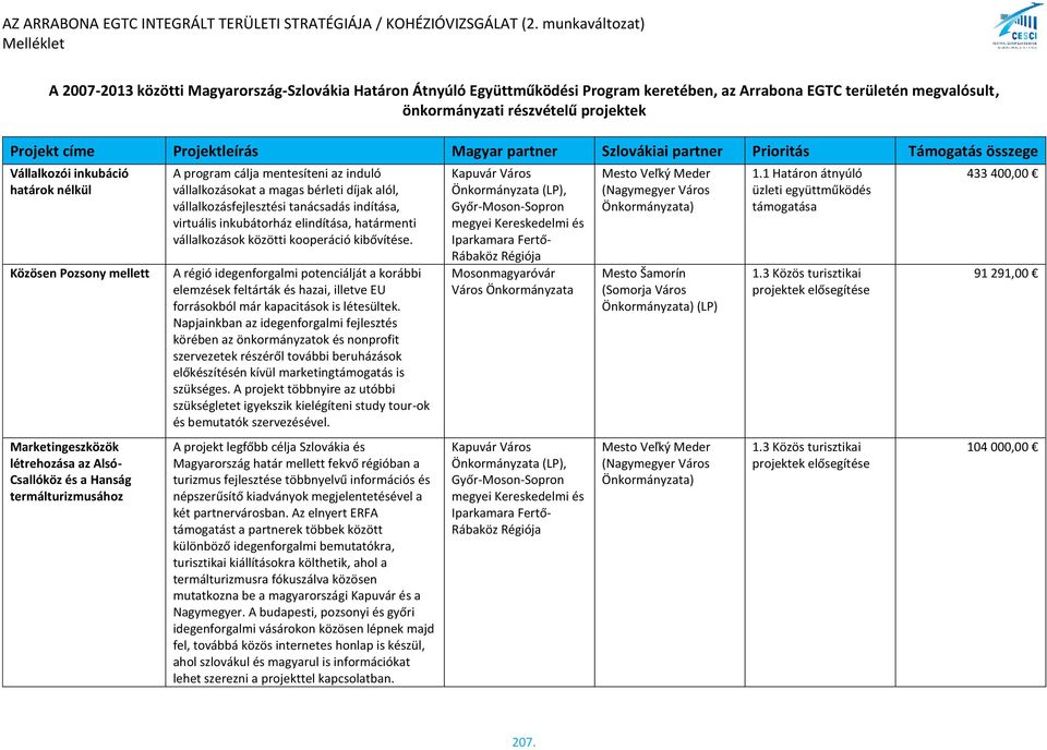 vállalkozásfejlesztési tanácsadás indítása, virtuális inkubátorház elindítása, határmenti vállalkozások közötti kooperáció kibővítése.