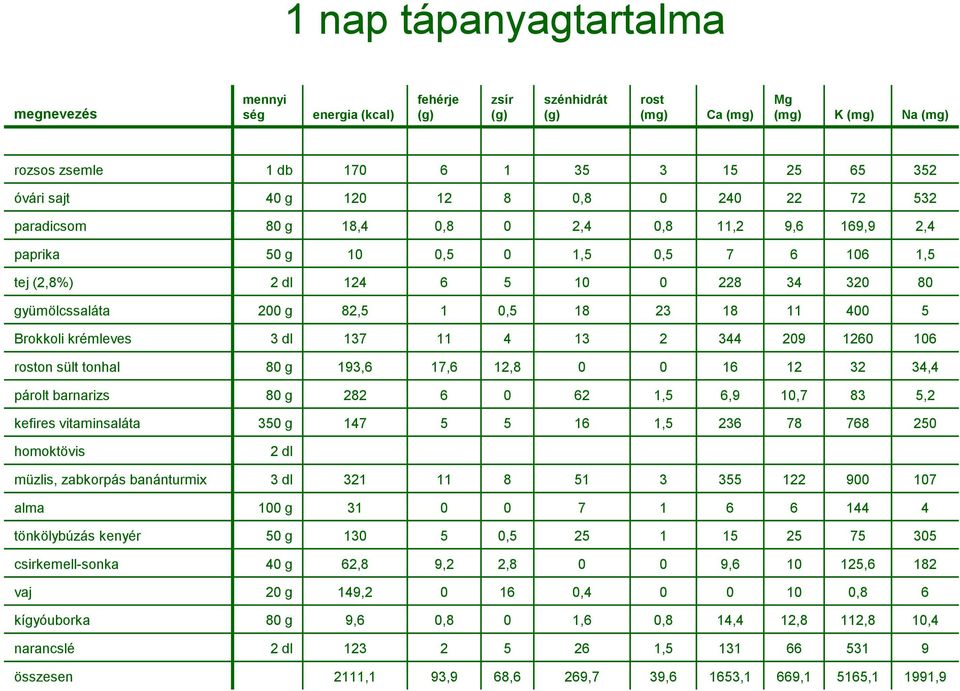 18 23 18 11 400 5 Brokkoli krémleves 3 dl 137 11 4 13 2 344 209 1260 106 roston sült tonhal 80 g 193,6 17,6 12,8 0 0 16 12 32 34,4 párolt barnarizs 80 g 282 6 0 62 1,5 6,9 10,7 83 5,2 kefires
