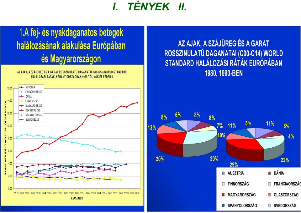 HALÁLO ZÁSI RÁTÁK, NÉHÁNY ORSZ ÁG BAN 1979 -TŐ L NŐ K ÉS FÉRF IAK AZ AJAK, A SZÁJÜREG ÉS A GARAT ROSSZINULATÚ DAGANATAI (C00-C14) WORLD STANDARD HALÁLOZÁSI RÁTÁK EURÓPÁBAN 1980, 1990-BEN 16,00 A U SZ