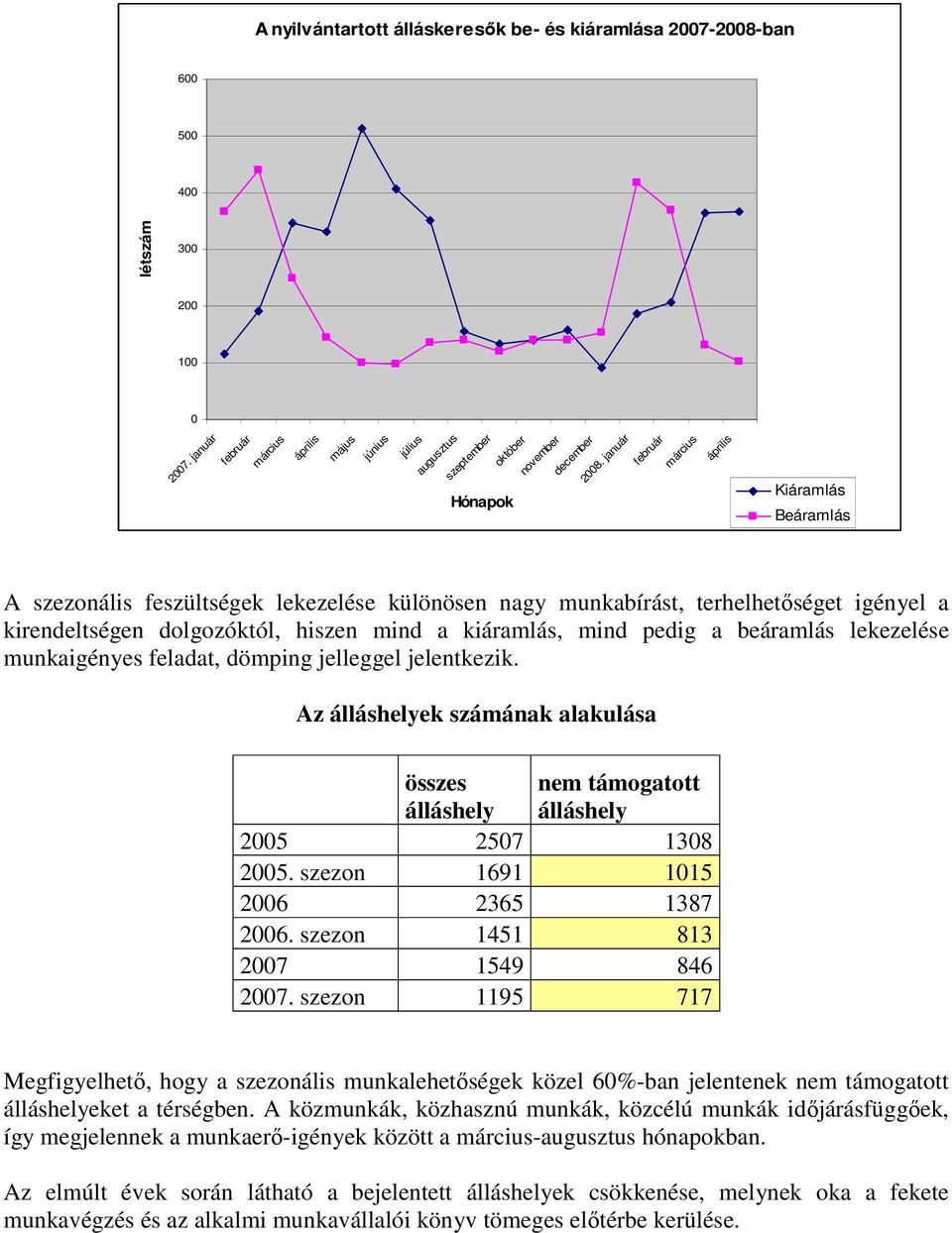 lekezelése munkaigényes feladat, dömping jelleggel jelentkezik. Az álláshelyek számának alakulása összes álláshely nem támogatott álláshely 2005 2507 1308 2005. szezon 1691 1015 2006 2365 1387 2006.