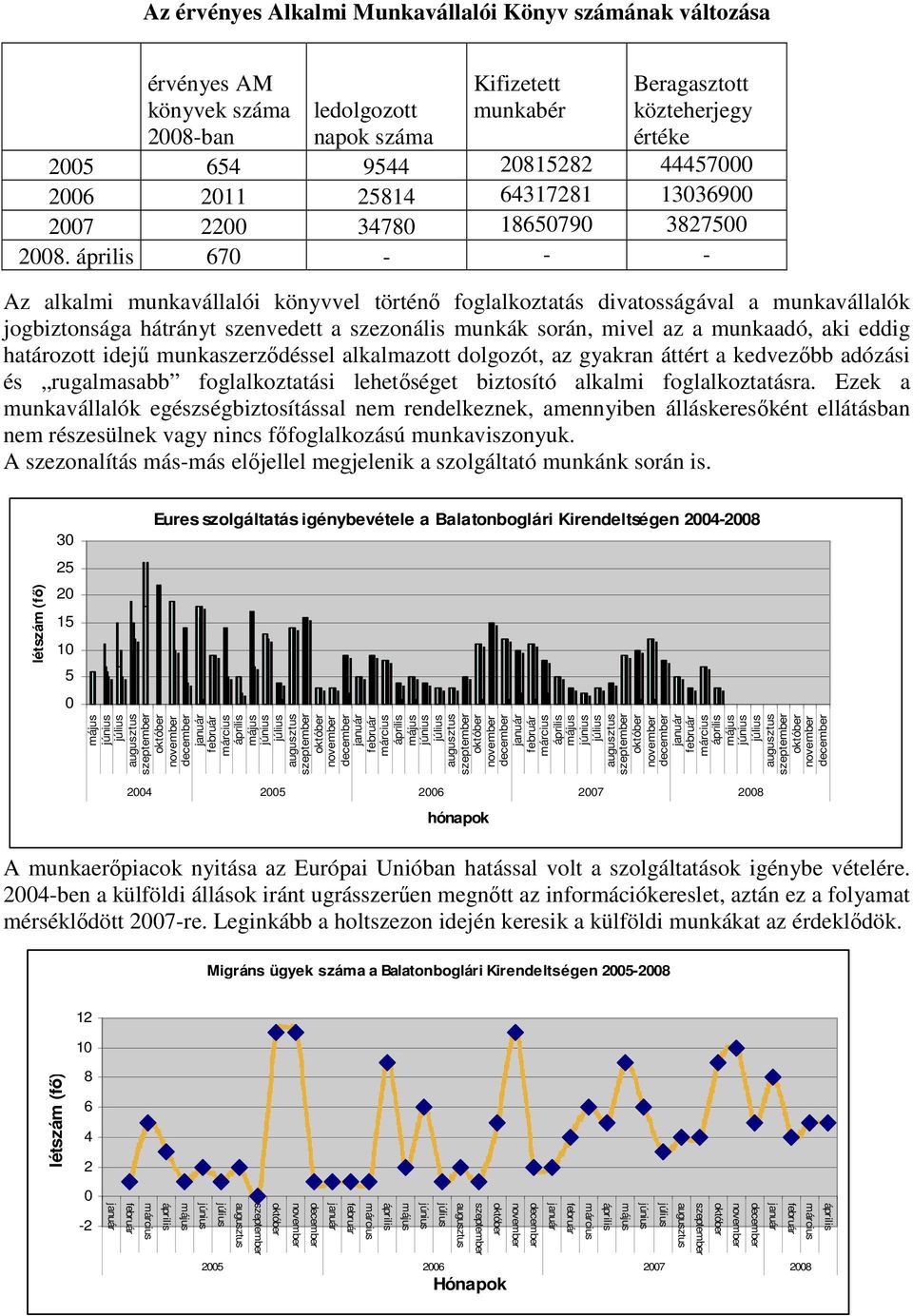 670 - - - Az alkalmi munkavállalói könyvvel történı foglalkoztatás divatosságával a munkavállalók jogbiztonsága hátrányt szenvedett a szezonális munkák során, mivel az a munkaadó, aki eddig