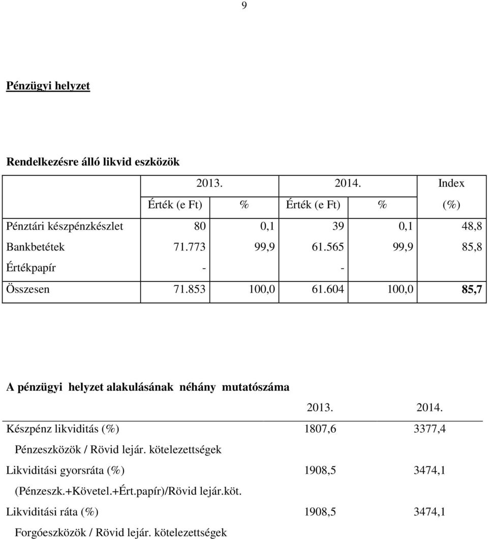 565 0,1 99,9 48,8 85,8 Értékpapír - - Összesen 71.853 100,0 61.