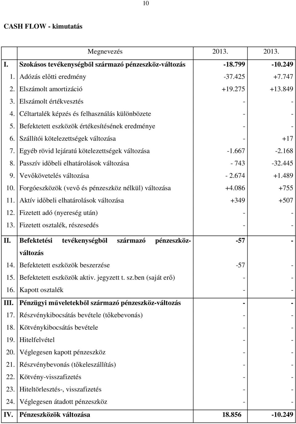 Egyéb rövid lejáratú kötelezettségek változása -1.667-2.168 8. Passzív idıbeli elhatárolások változása - 743-32.445 9. Vevıkövetelés változása - 2.674 +1.489 10.