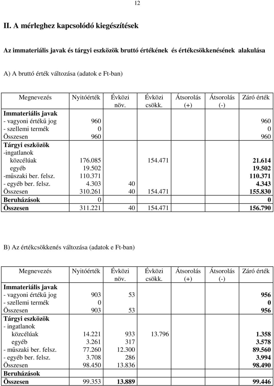 Évközi növ. Immateriális javak - vagyoni értékő jog - szellemi termék Összesen Tárgyi eszközök -ingatlanok közcélúak egyéb -mőszaki ber. felsz. - egyéb ber. felsz. Összesen 960 0 960 176.085 19.