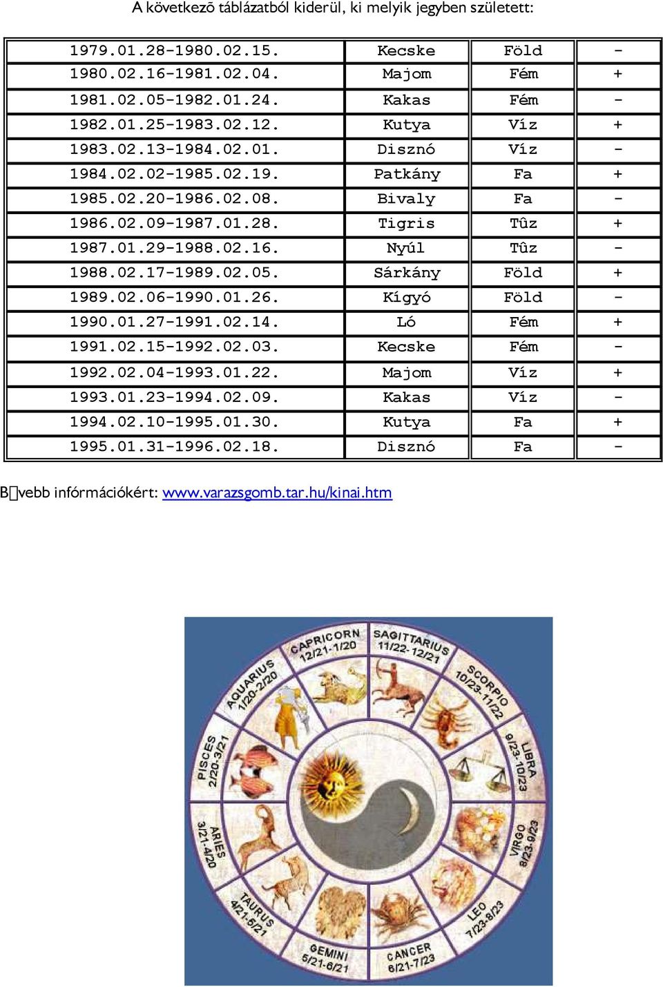 02.16. Nyúl Tûz - 1988.02.17-1989.02.05. Sárkány Föld + 1989.02.06-1990.01.26. Kígyó Föld - 1990.01.27-1991.02.14. Ló Fém + 1991.02.15-1992.02.03. Kecske Fém - 1992.02.04-1993.01.22.