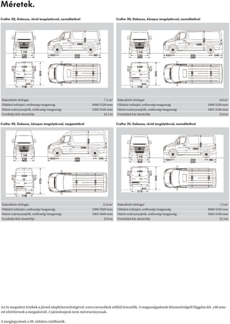 1565/1540 mm 12,3 m Rakodótér térfogat 9,0 m 3 1300/1520 mm 1565/1540 mm 13,6 m Crafter 30, Dobozos, közepes tengelytávval, magastetõvel, Dobozos, rövid