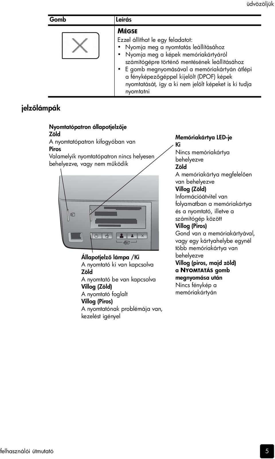 nyomtatópatron kifogyóban van Piros Valamelyik nyomtatópatron nincs helyesen behelyezve, vagy nem m ködik Állapotjelz lámpa /Ki A nyomtató ki van kapcsolva Zöld A nyomtató be van kapcsolva Villog