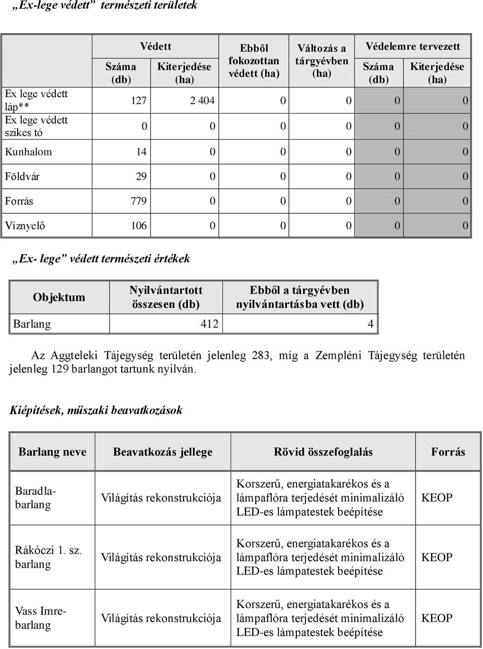 összesen (db) Ebből a tárgyévben nyilvántartásba vett (db) Barlang 412 4 Az Aggteleki Tájegység területén jelenleg 283, míg a Zempléni Tájegység területén jelenleg 129 barlangot tartunk nyilván.