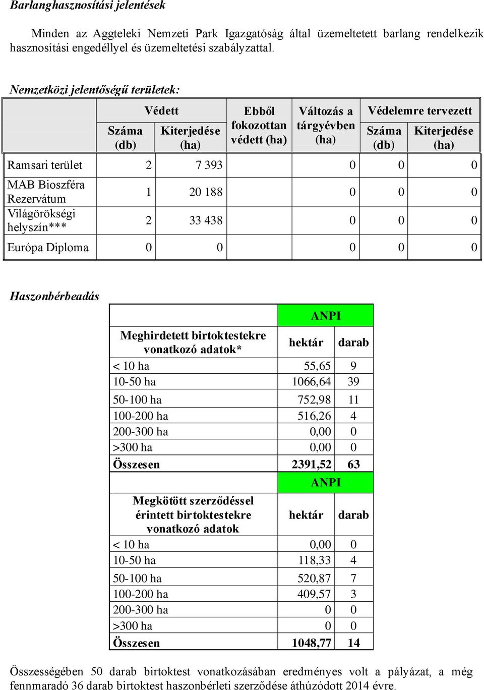 0 0 MAB Bioszféra Rezervátum Világörökségi helyszín*** 1 20 188 0 0 0 2 33 438 0 0 0 Európa Diploma 0 0 0 0 0 Haszonbérbeadás ANPI Meghirdetett birtoktestekre vonatkozó adatok* hektár darab < 10 ha