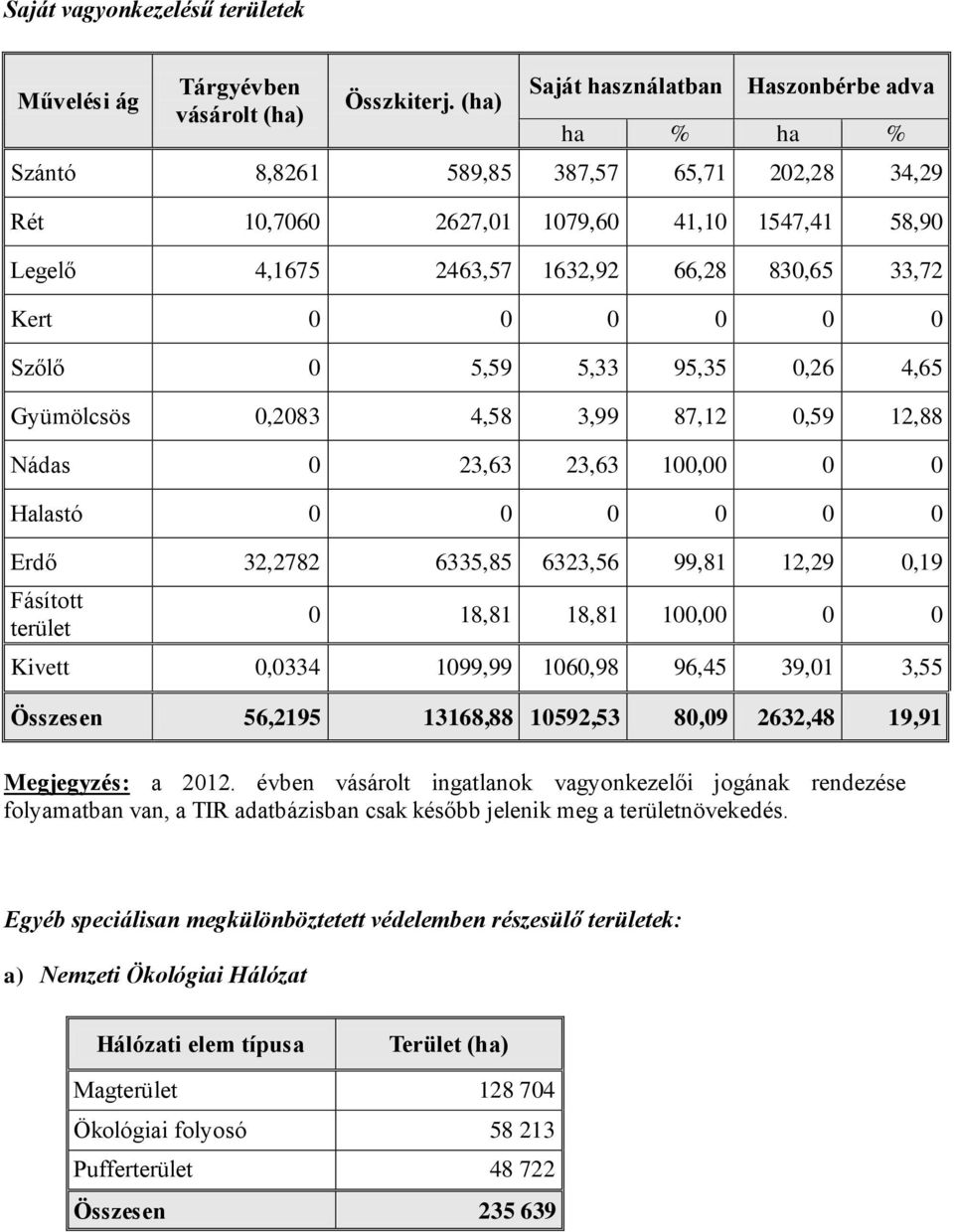 0 0 0 0 0 0 Szőlő 0 5,59 5,33 95,35 0,26 4,65 Gyümölcsös 0,2083 4,58 3,99 87,12 0,59 12,88 Nádas 0 23,63 23,63 100,00 0 0 Halastó 0 0 0 0 0 0 Erdő 32,2782 6335,85 6323,56 99,81 12,29 0,19 Fásított