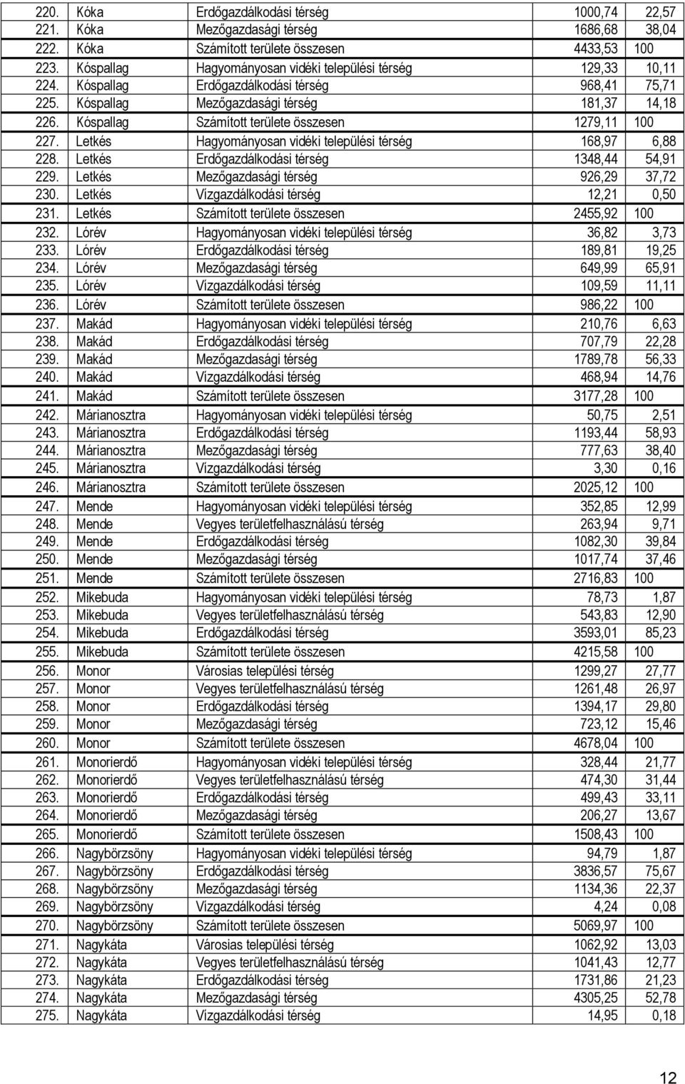 Kóspallag Számított területe összesen 1279,11 100 227. Letkés Hagyományosan vidéki települési térség 168,97 6,88 228. Letkés Erdőgazdálkodási térség 1348,44 54,91 229.