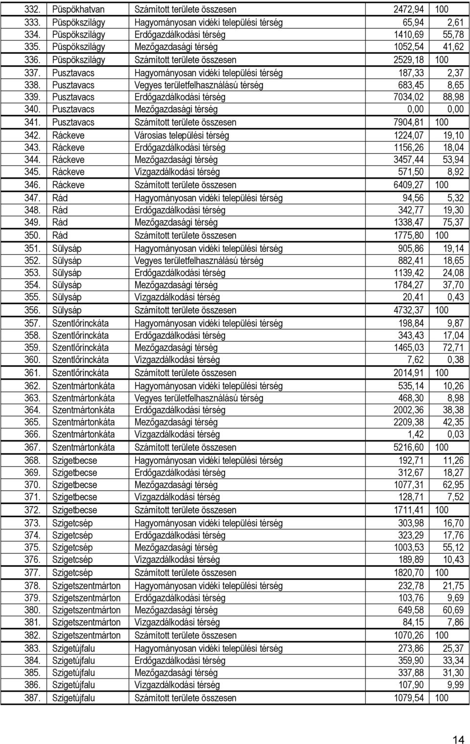 Pusztavacs Vegyes területfelhasználású térség 683,45 8,65 339. Pusztavacs Erdőgazdálkodási térség 7034,02 88,98 340. Pusztavacs Mezőgazdasági térség 0,00 0,00 341.