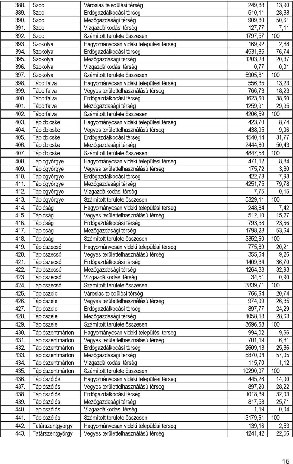 Szokolya Mezőgazdasági térség 1203,28 20,37 396. Szokolya Vízgazdálkodási térség 0,77 0,01 397. Szokolya Számított területe összesen 5905,81 100 398.