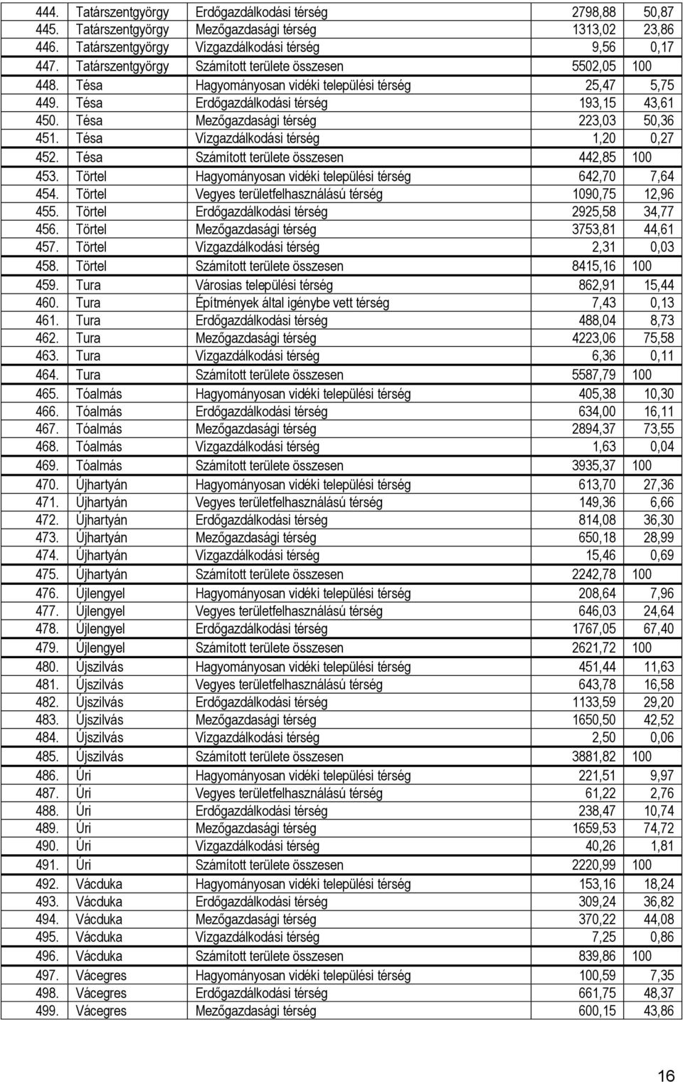 Tésa Mezőgazdasági térség 223,03 50,36 451. Tésa Vízgazdálkodási térség 1,20 0,27 452. Tésa Számított területe összesen 442,85 100 453. Törtel Hagyományosan vidéki települési térség 642,70 7,64 454.