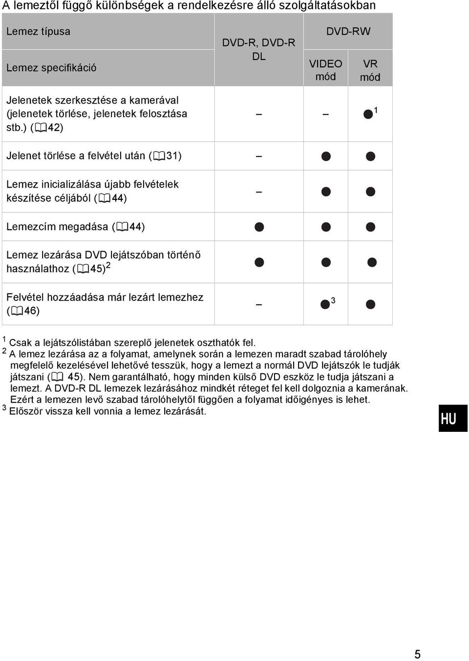 ) ( 42) 1 Jelenet törlése a felvétel után ( 31) Lemez inicializálása újabb felvételek készítése céljából ( 44) Lemezcím megadása ( 44) Lemez lezárása DVD lejátszóban történő használathoz ( 45) 2