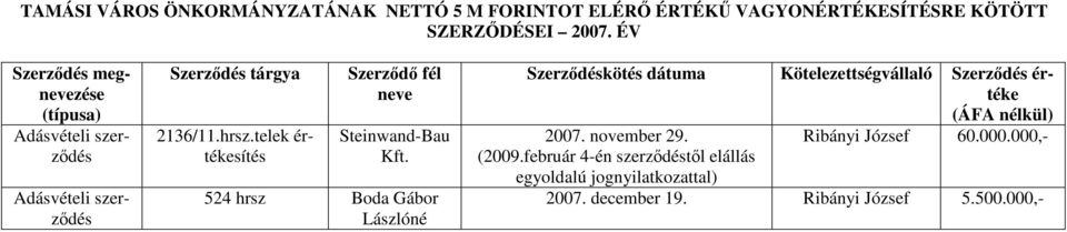 telek értékesítés Szerződő fél neve Steinwand-Bau 524 hrsz Boda Gábor Lászlóné kötés dátuma 2007. november 29.