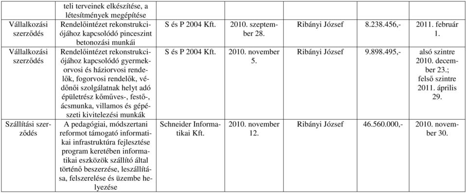 informatikai infrastruktúra fejlesztése program keretében informatikai eszközök szállító által történő beszerzése, leszállítása, felszerelése és üzembe helyezése S és P 2004 S és P 2004 Schneider