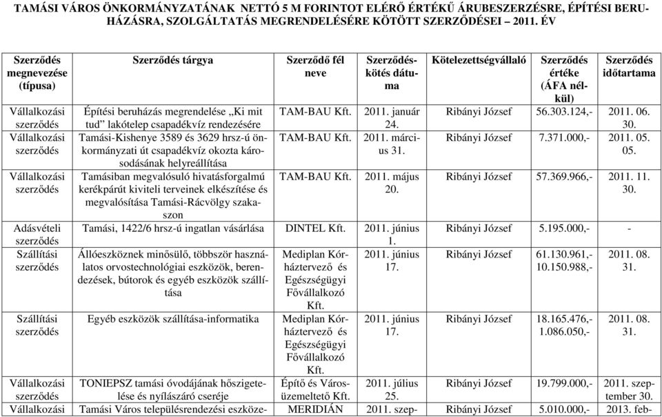 Tamási-Kishenye 3589 és 3629 hrsz-ú önkormányzati TAM-BAU 2011. márcisodásának út csapadékvíz okozta károus helyreállítása Tamásiban megvalósuló hivatásforgalmú TAM-BAU 2011.