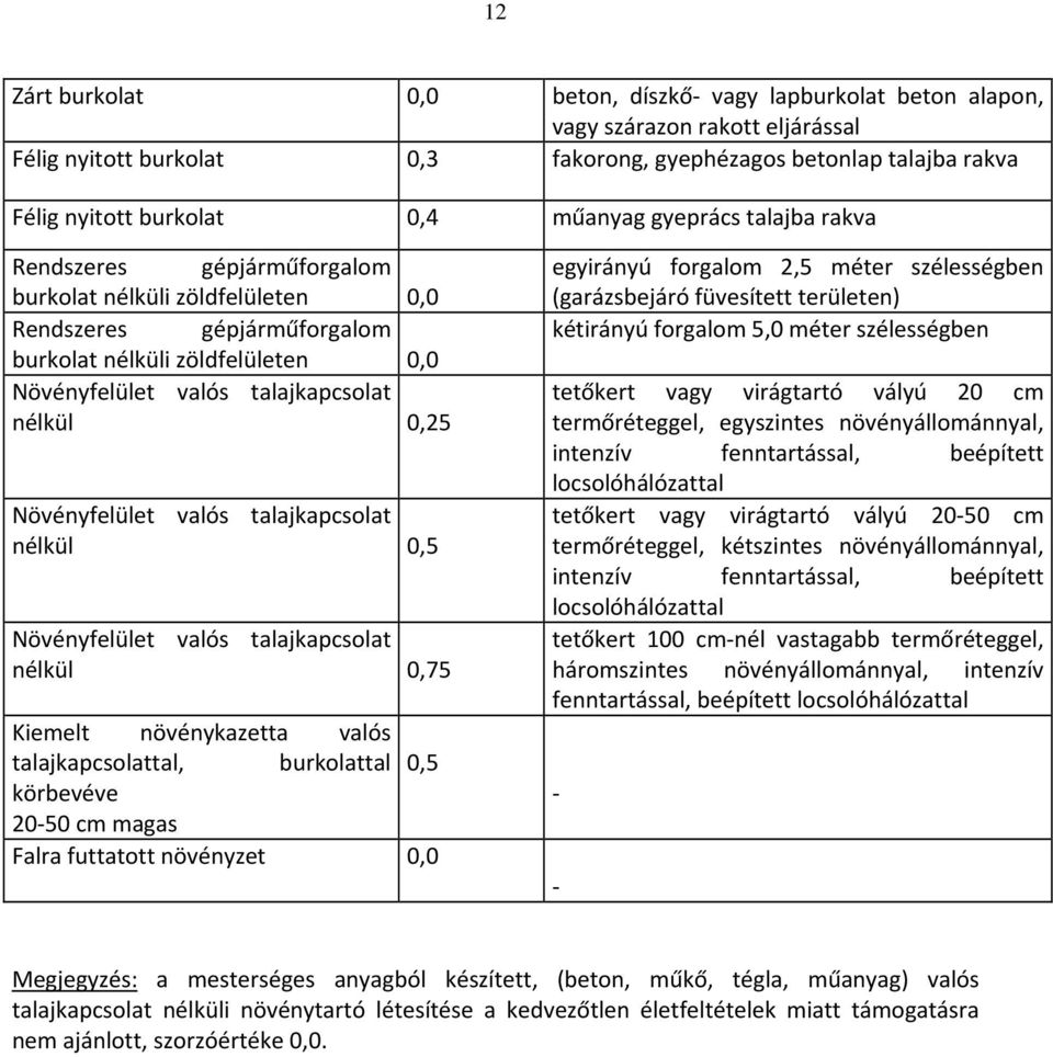 0,25 Növényfelület valós talajkapcsolat nélkül 0,5 Növényfelület valós talajkapcsolat nélkül 0,75 Kiemelt növénykazetta valós talajkapcsolattal, burkolattal 0,5 körbevéve 20 50 cm magas Falra