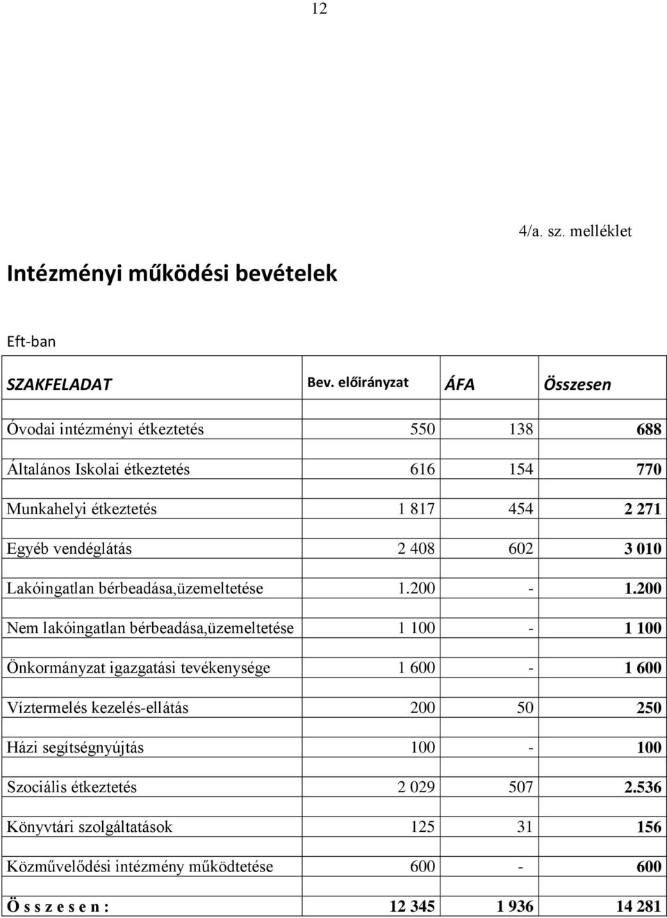 lakóingatlan bérbeadása,üzemeltetése 1 100-1 100 Önkormányzat igazgatási tevékenysége 1 600-1 600 Víztermelés kezelés-ellátás 200 50 250 Házi