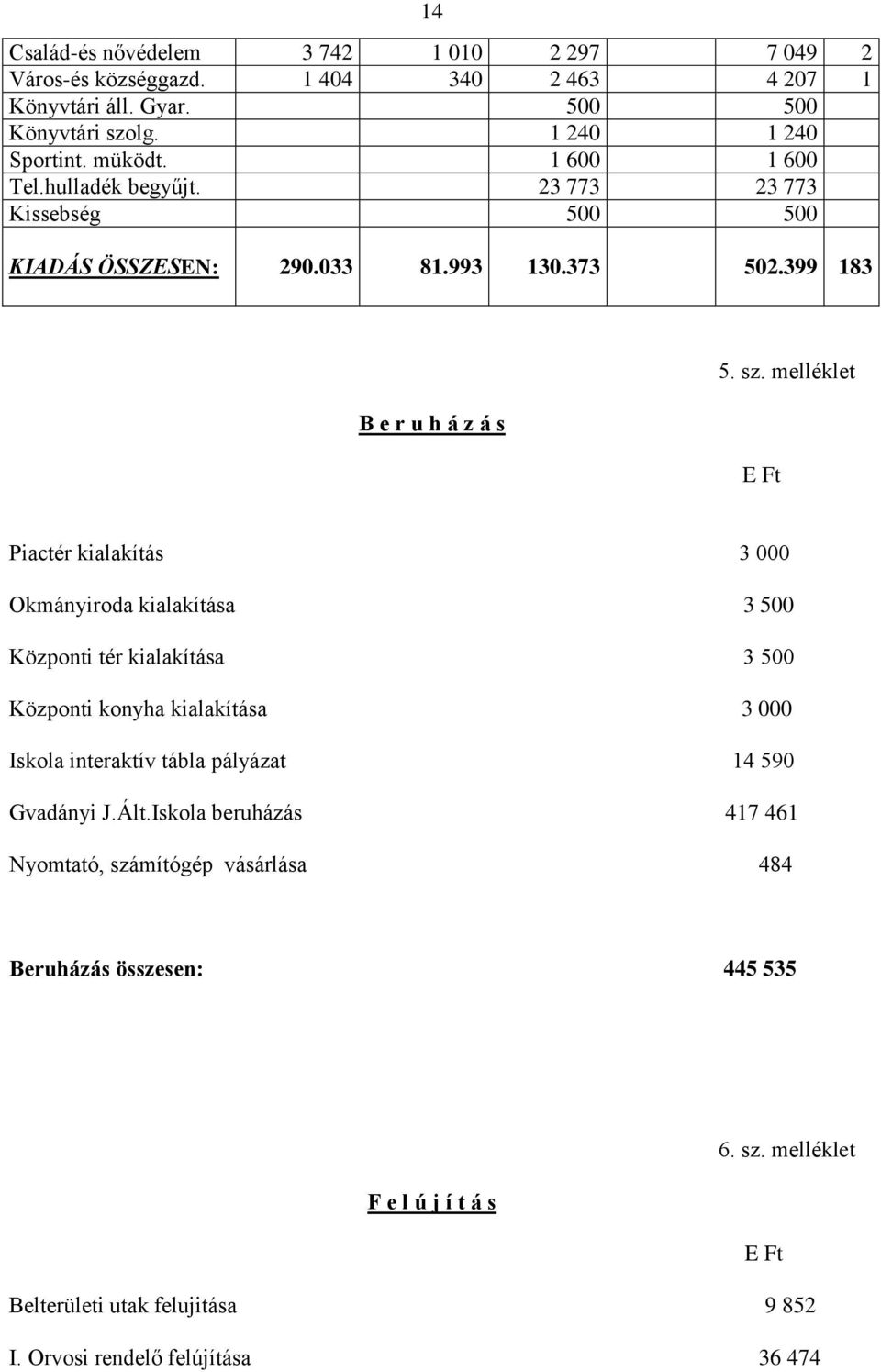 Okmányiroda kialakítása 3 500 Központi tér kialakítása 3 500 Központi konyha kialakítása 3 000 Iskola interaktív tábla pályázat 14 590 Gvadányi JÁltIskola beruházás 417