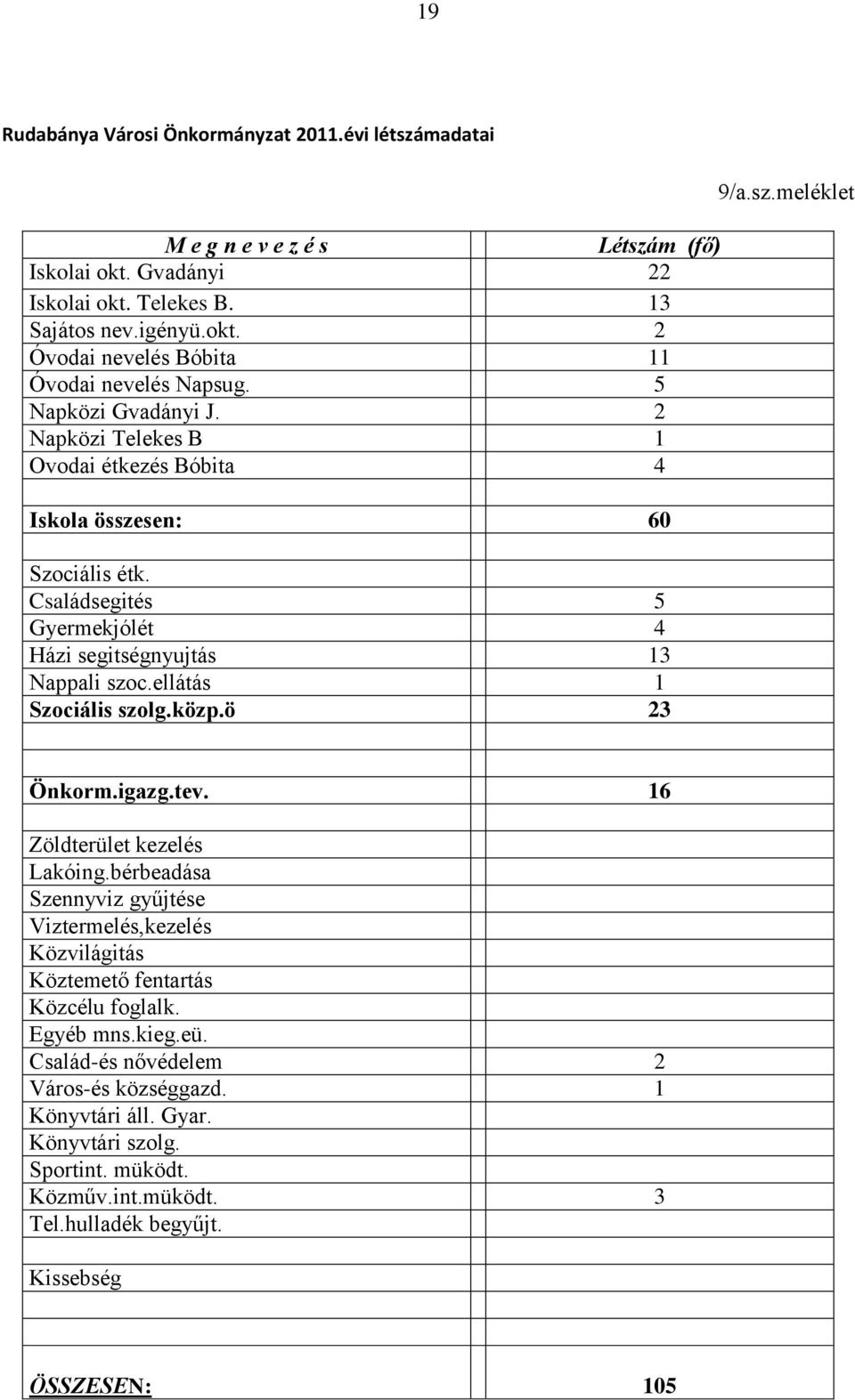 Nappali szocellátás 1 Szociális szolgközpö 23 9/aszmeléklet Önkormigazgtev 16 Zöldterület kezelés Lakóingbérbeadása Szennyviz gyűjtése Viztermelés,kezelés Közvilágitás Köztemető